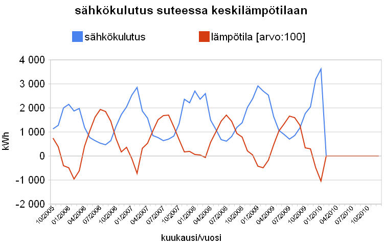 sähkönkulutus VS lämpötila