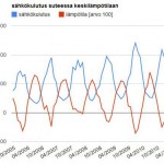 sahko-suhteessa-lampotila