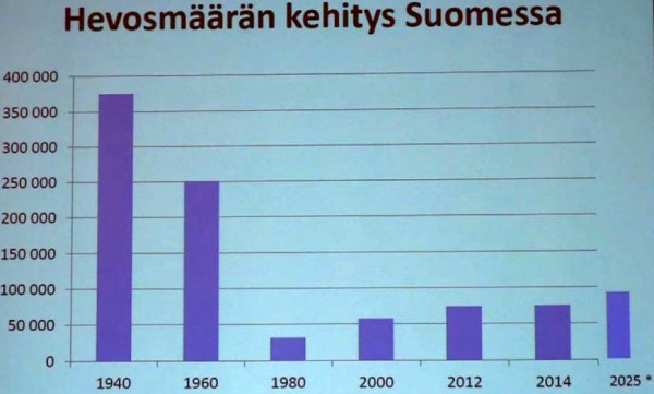 hevosmäärän kehitys Suomessa