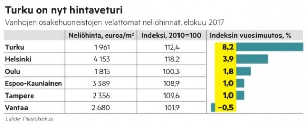 turku_asuntohinnat_2017_10