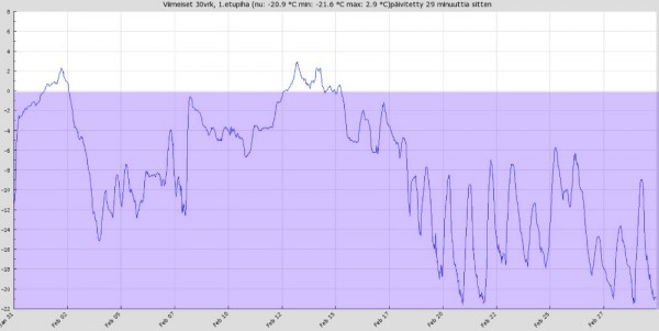 ulkolämpötilat helmikuu 2018 [kuvassa lämpötilat last 30 days]