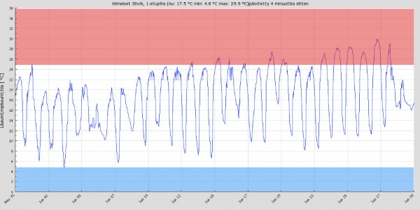 temperature_piha_06-2020